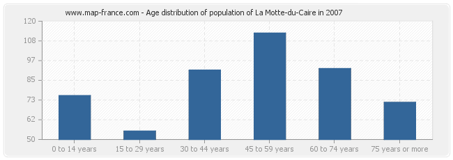 Age distribution of population of La Motte-du-Caire in 2007